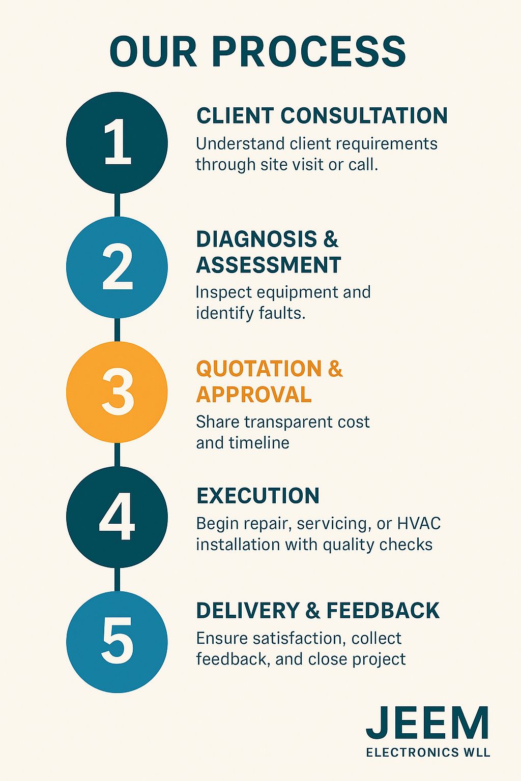 Jeem Electronics Work Process